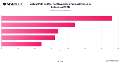 Virtual Pets as Real Pet Ownership Prep: Attitudes in Indonesia 2026