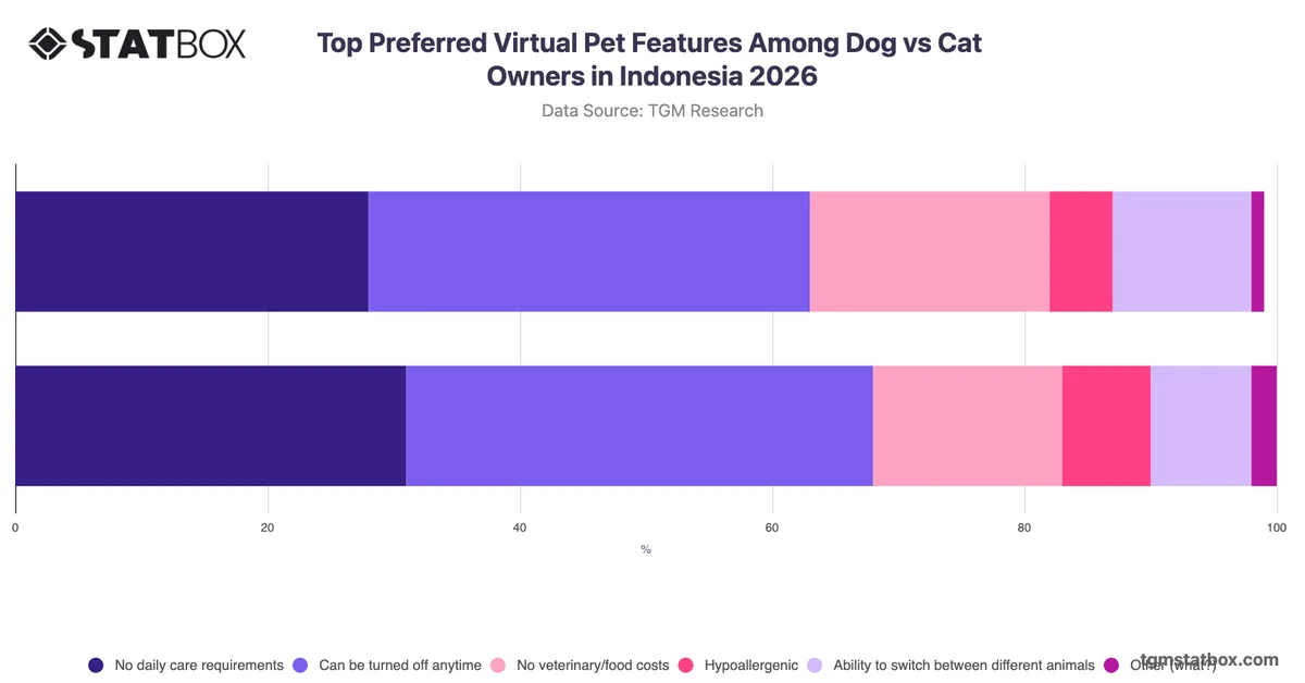 Top Preferred Virtual Pet Features Among Dog vs Cat Owners in Indonesia 2026