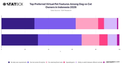 Top Preferred Virtual Pet Features Among Dog vs Cat Owners in Indonesia 2026