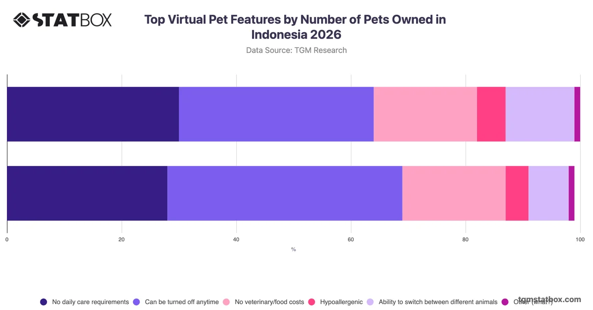 Top Virtual Pet Features by Number of Pets Owned in Indonesia 2026