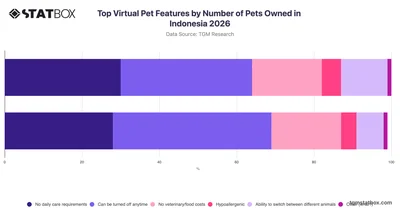 Top Virtual Pet Features by Number of Pets Owned in Indonesia 2026