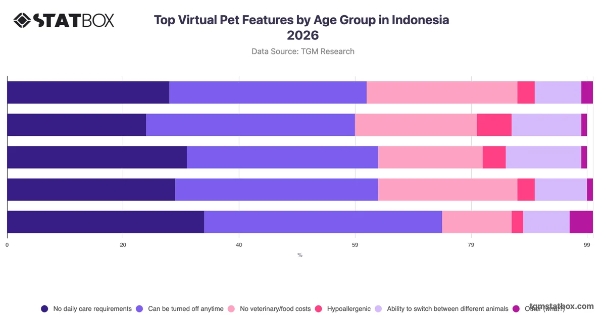 Top Virtual Pet Features by Age Group in Indonesia 2026