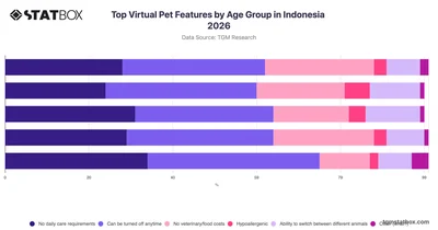 Top Virtual Pet Features by Age Group in Indonesia 2026