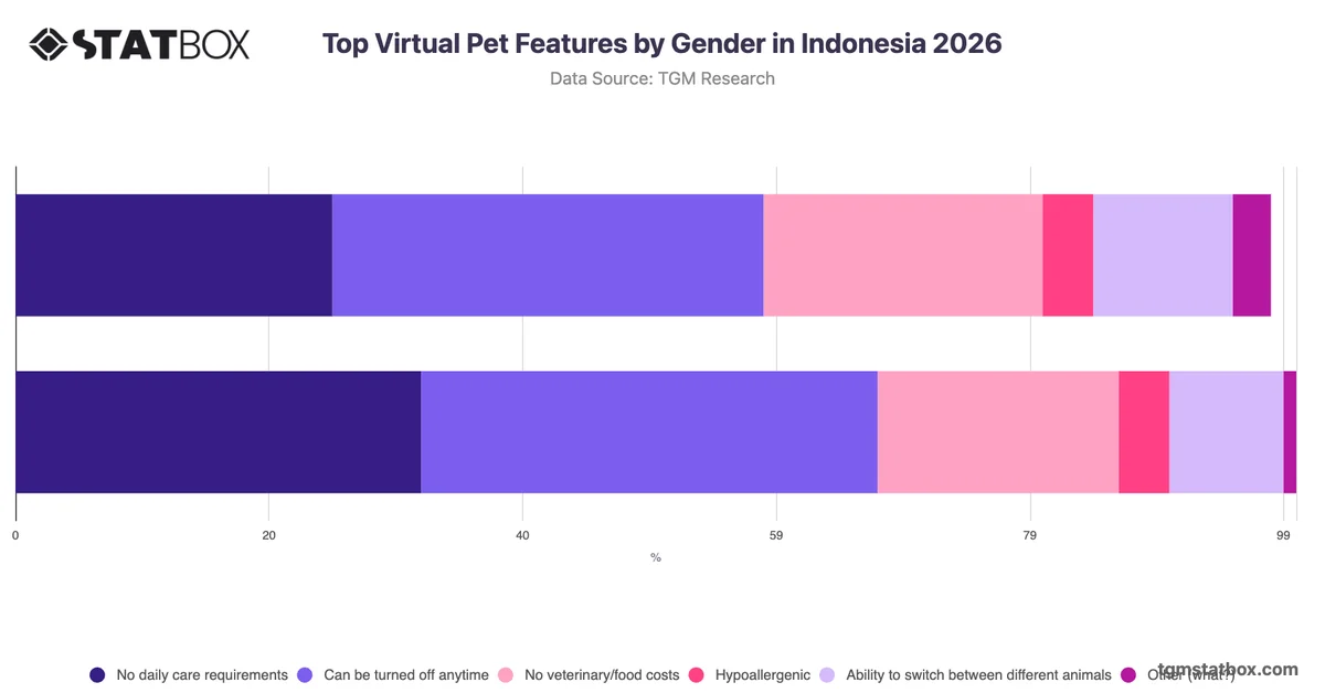 Top Virtual Pet Features by Gender in Indonesia 2026