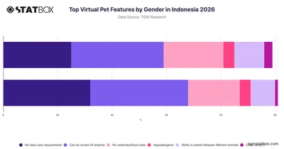 Top Virtual Pet Features by Gender in Indonesia 2026