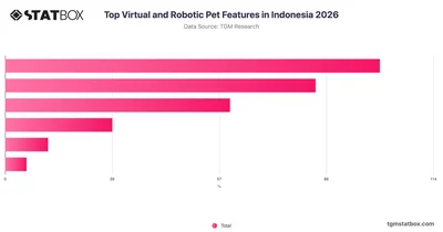 Top Virtual and Robotic Pet Features in Indonesia 2026