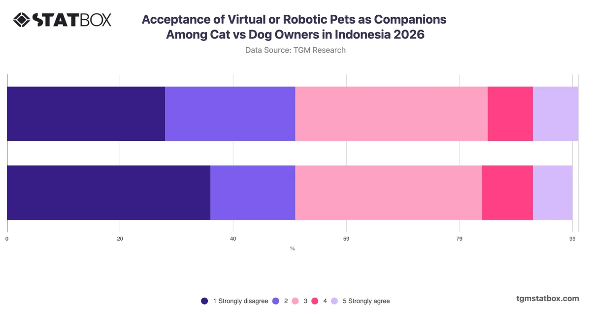 Acceptance of Virtual or Robotic Pets as Companions Among Cat vs Dog Owners in Indonesia 2026