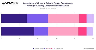 Acceptance of Virtual or Robotic Pets as Companions Among Cat vs Dog Owners in Indonesia 2026