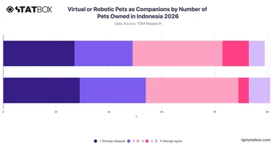Virtual or Robotic Pets as Companions by Number of Pets Owned in Indonesia 2026