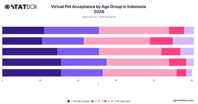 Virtual Pet Acceptance by Age Group in Indonesia 2026
