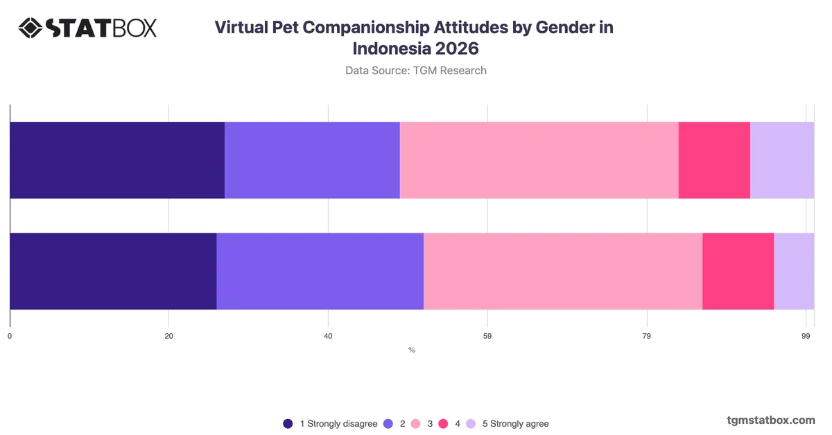 Virtual Pet Companionship Attitudes by Gender in Indonesia 2026