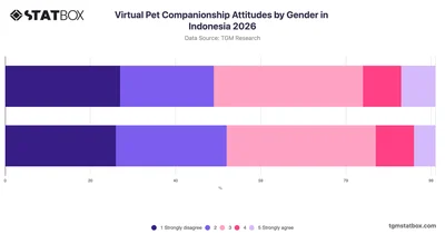 Virtual Pet Companionship Attitudes by Gender in Indonesia 2026