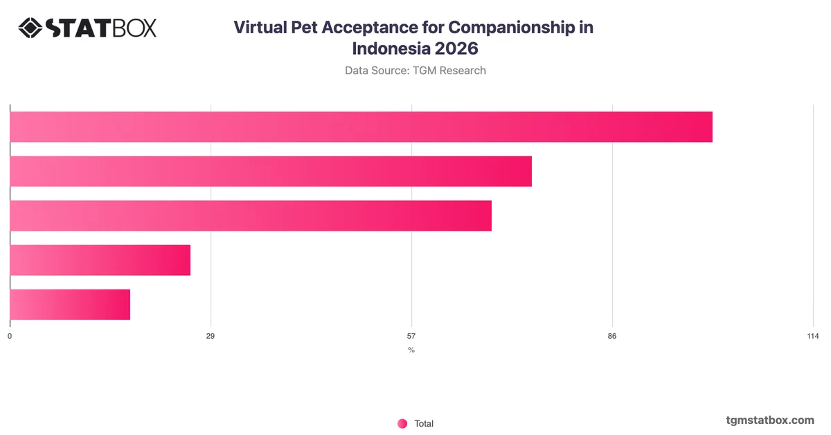 Virtual Pet Acceptance for Companionship in Indonesia 2026