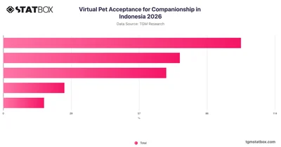 Virtual Pet Acceptance for Companionship in Indonesia 2026