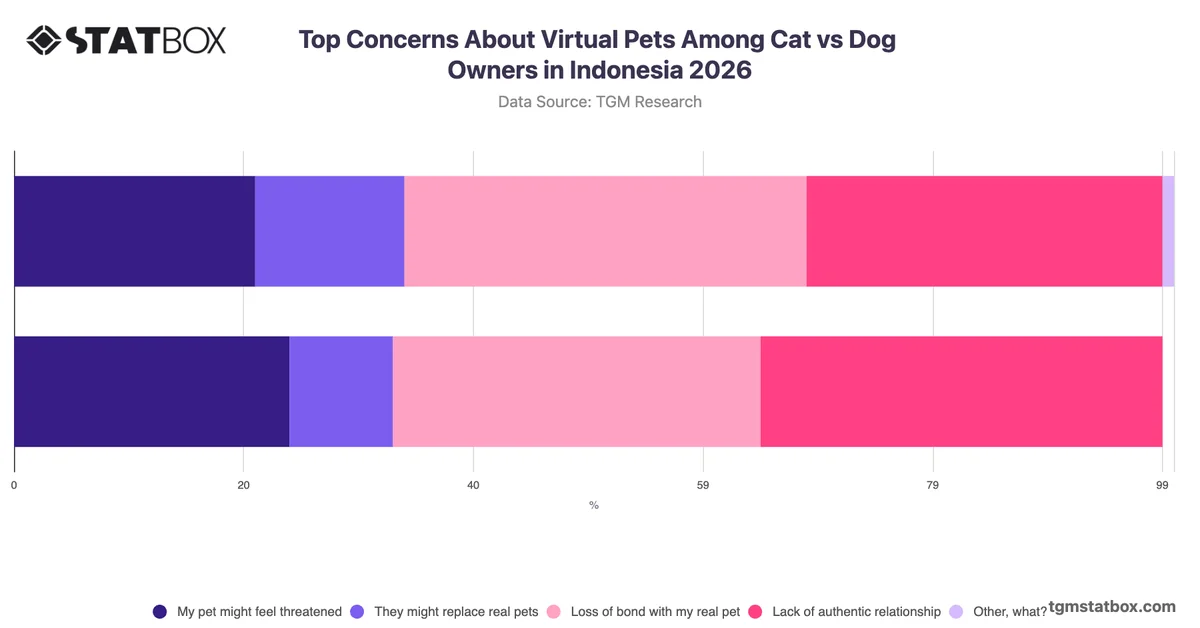 Top Concerns About Virtual Pets Among Cat vs Dog Owners in Indonesia 2026