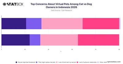 Top Concerns About Virtual Pets Among Cat vs Dog Owners in Indonesia 2026