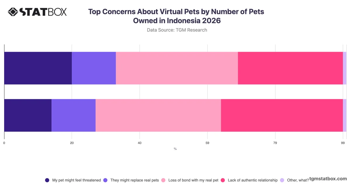 Top Concerns About Virtual Pets by Number of Pets Owned in Indonesia 2026