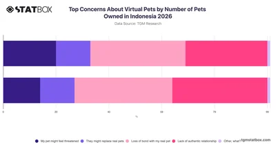 Top Concerns About Virtual Pets by Number of Pets Owned in Indonesia 2026