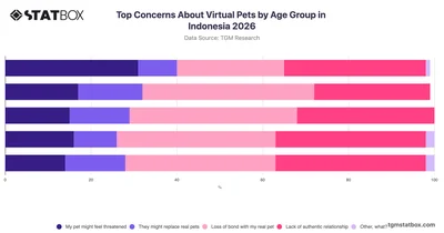 Top Concerns About Virtual Pets by Age Group in Indonesia 2026