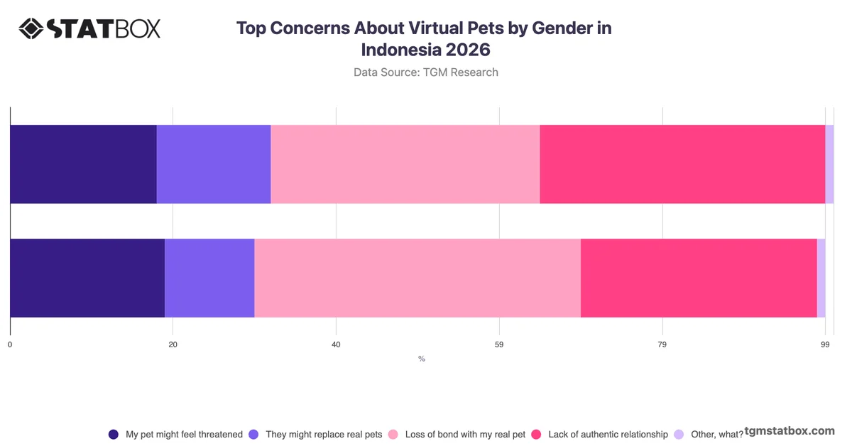 Top Concerns About Virtual Pets by Gender in Indonesia 2026