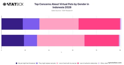 Top Concerns About Virtual Pets by Gender in Indonesia 2026