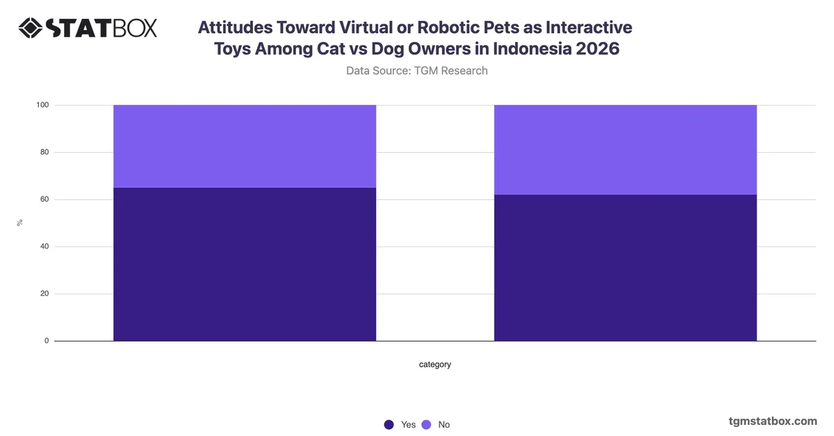 Attitudes Toward Virtual or Robotic Pets as Interactive Toys Among Cat vs Dog Owners in Indonesia 2026