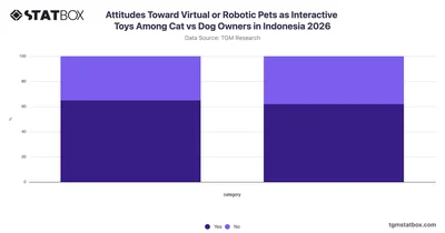 Attitudes Toward Virtual or Robotic Pets as Interactive Toys Among Cat vs Dog Owners in Indonesia 2026