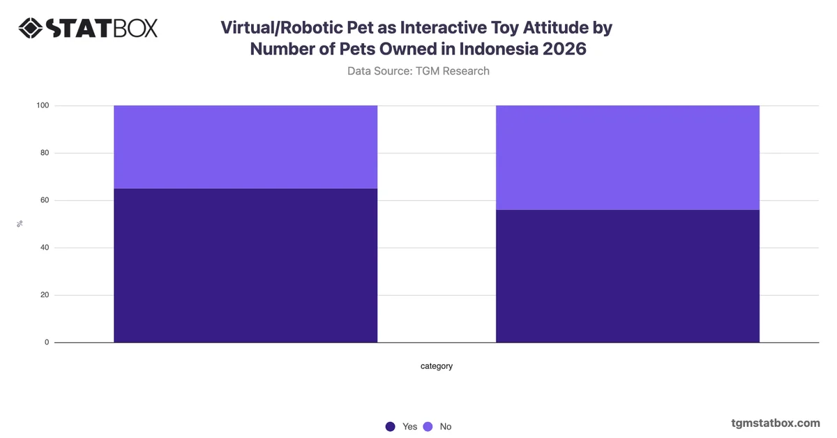 Virtual/Robotic Pet as Interactive Toy Attitude by Number of Pets Owned in Indonesia 2026