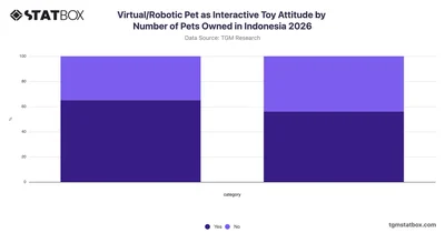 Virtual/Robotic Pet as Interactive Toy Attitude by Number of Pets Owned in Indonesia 2026