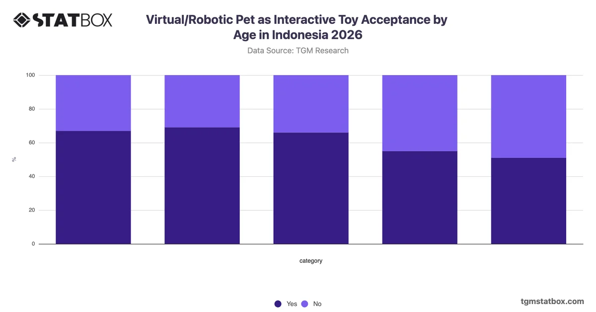 Virtual/Robotic Pet as Interactive Toy Acceptance by Age in Indonesia 2026