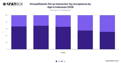 Virtual/Robotic Pet as Interactive Toy Acceptance by Age in Indonesia 2026