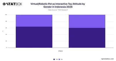 Virtual/Robotic Pet as Interactive Toy Attitude by Gender in Indonesia 2026