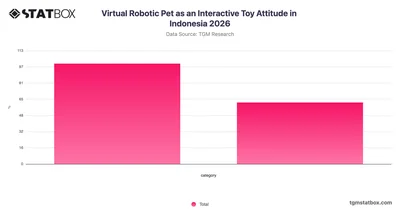 Virtual Robotic Pet as an Interactive Toy Attitude in Indonesia 2026