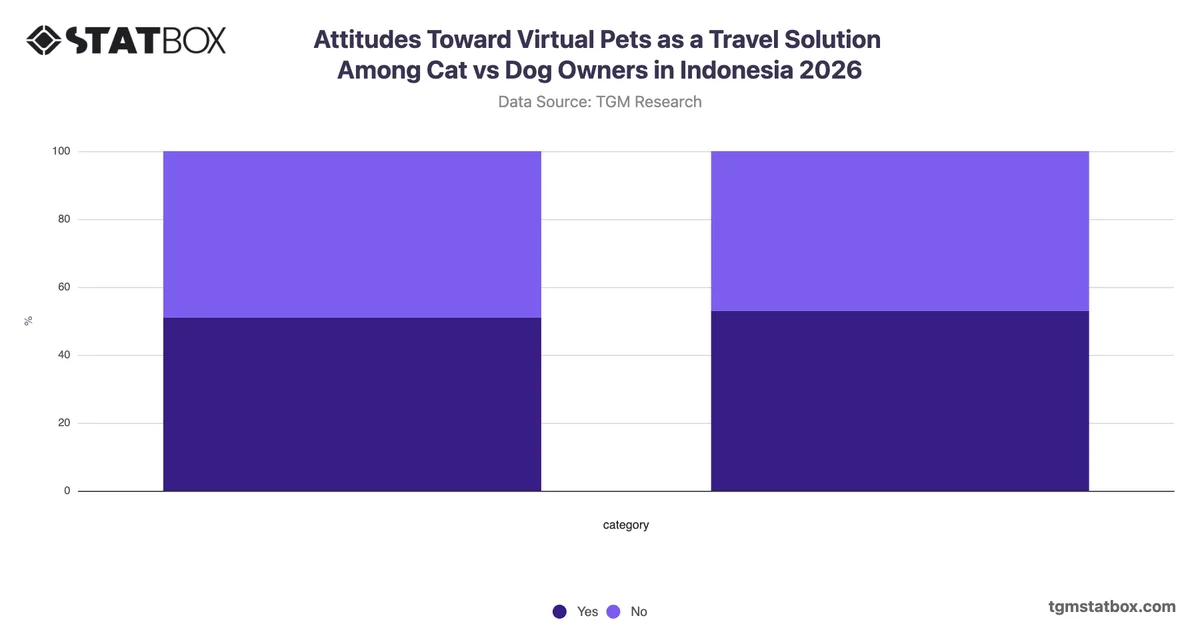 Attitudes Toward Virtual Pets as a Travel Solution Among Cat vs Dog Owners in Indonesia 2026