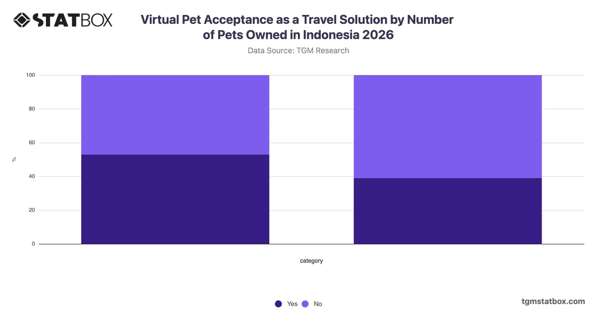 Virtual Pet Acceptance as a Travel Solution by Number of Pets Owned in Indonesia 2026