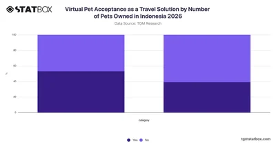 Virtual Pet Acceptance as a Travel Solution by Number of Pets Owned in Indonesia 2026