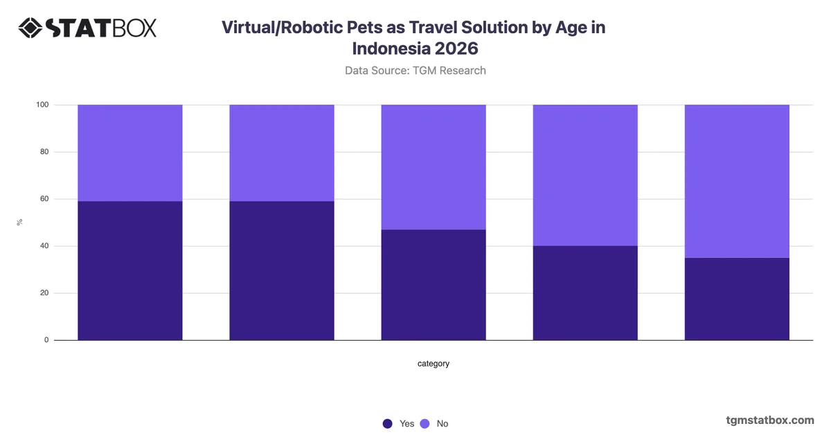 Virtual/Robotic Pets as Travel Solution by Age in Indonesia 2026