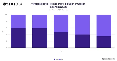 Virtual/Robotic Pets as Travel Solution by Age in Indonesia 2026
