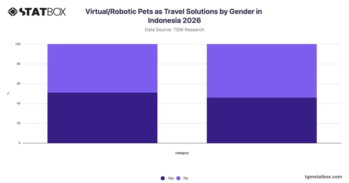 Virtual/Robotic Pets as Travel Solutions by Gender in Indonesia 2026