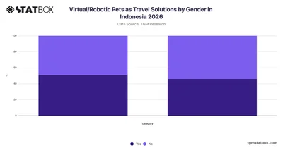 Virtual/Robotic Pets as Travel Solutions by Gender in Indonesia 2026