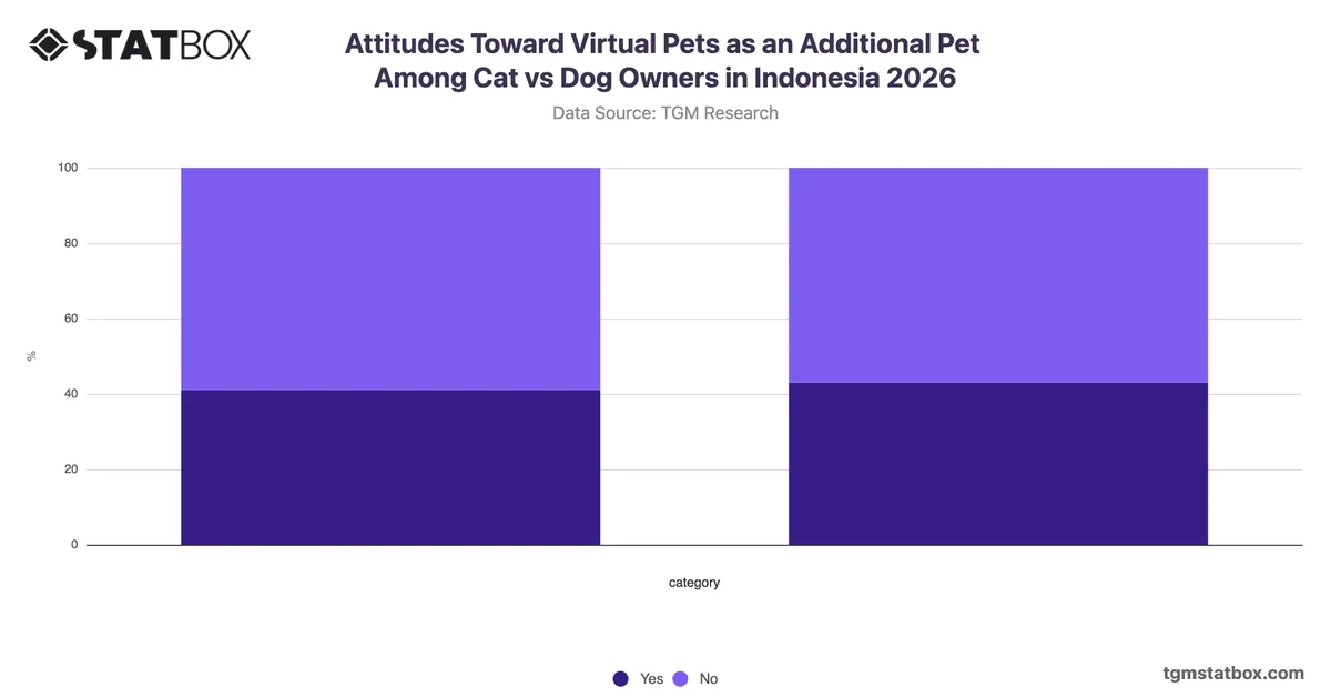 Attitudes Toward Virtual Pets as an Additional Pet Among Cat vs Dog Owners in Indonesia 2026