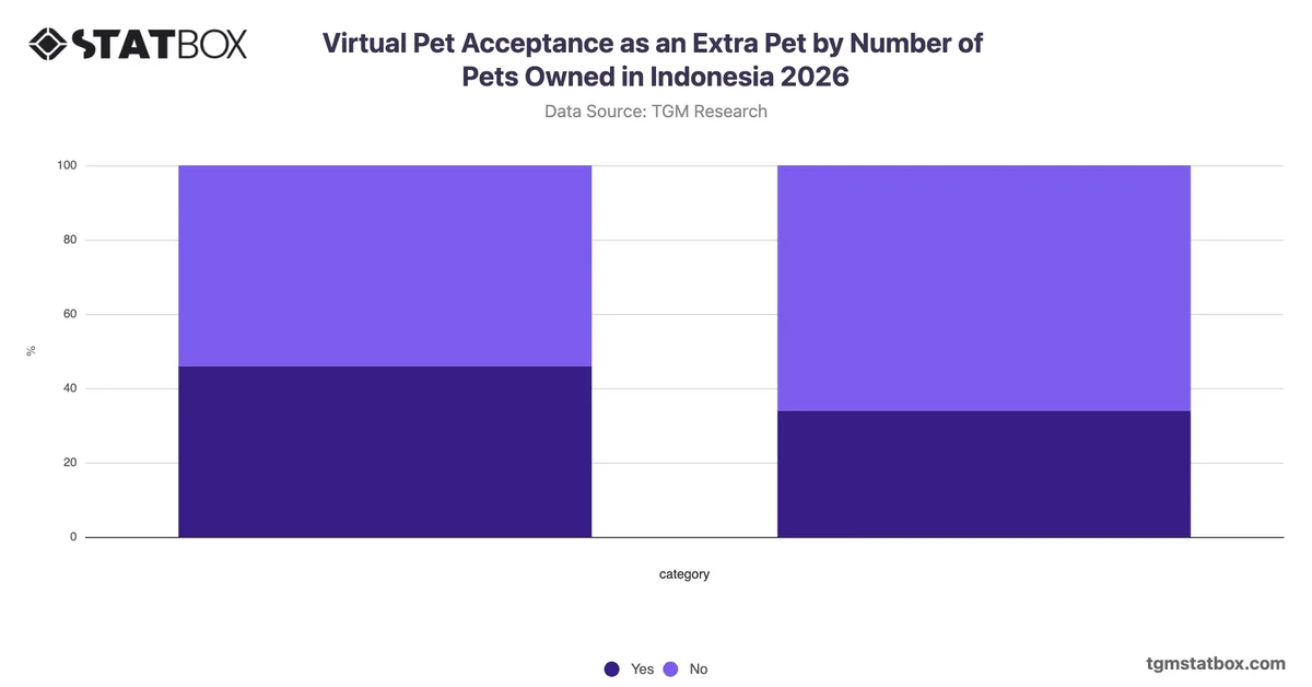 Virtual Pet Acceptance as an Extra Pet by Number of Pets Owned in Indonesia 2026