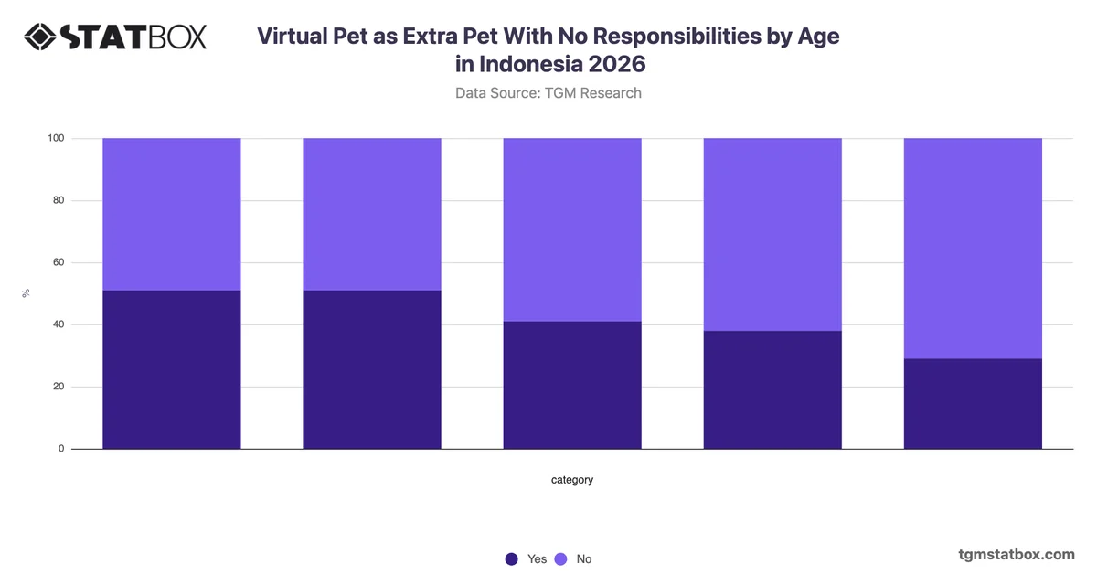 Virtual Pet as Extra Pet With No Responsibilities by Age in Indonesia 2026