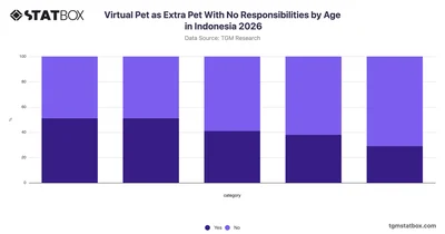 Virtual Pet as Extra Pet With No Responsibilities by Age in Indonesia 2026