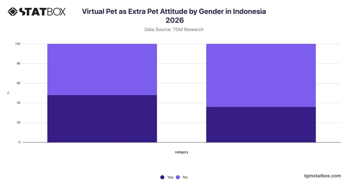 Virtual Pet as Extra Pet Attitude by Gender in Indonesia 2026