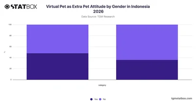 Virtual Pet as Extra Pet Attitude by Gender in Indonesia 2026
