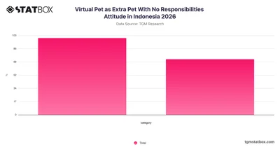 Virtual Pet as Extra Pet With No Responsibilities Attitude in Indonesia 2026