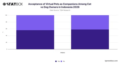 Acceptance of Virtual Pets as Companions Among Cat vs Dog Owners in Indonesia 2026