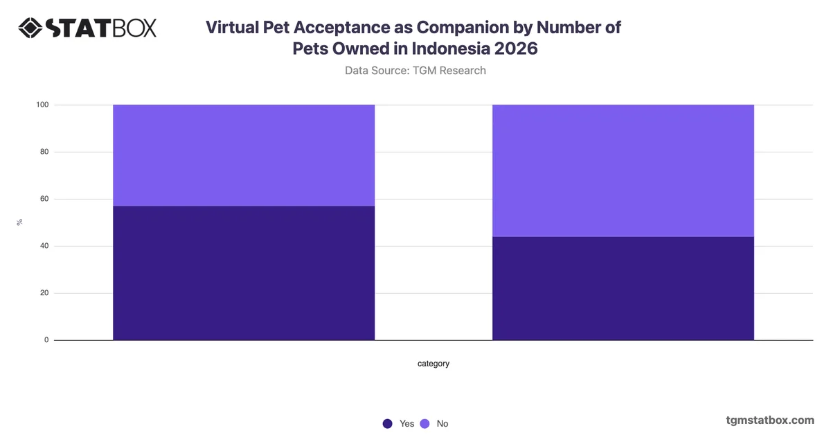 Virtual Pet Acceptance as Companion by Number of Pets Owned in Indonesia 2026