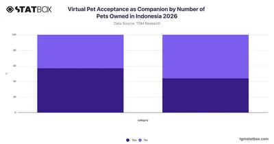 Virtual Pet Acceptance as Companion by Number of Pets Owned in Indonesia 2026